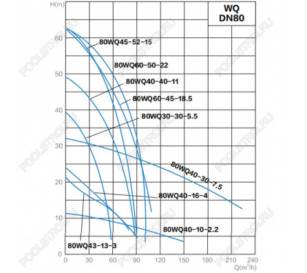 Канализационный насос AquaViva 80WQ40-13-3(DN80,Q=40,H=13,P=3kW,380V)