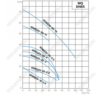 Канализационный насос AquaViva 65WQ25-15-2,2(DN65,Q=25,H=15,P=2,2kW,380V)
