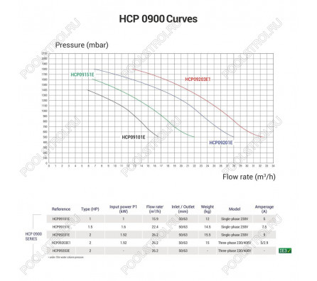 Насос Hayward HCP09151E2 KNG150 M.B IE2 (220В, 22.4м³/ч*10м, 1.6кВт, 1.5лс)