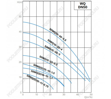 Канализационный насос AquaViva 50WQ10-11-0,75(DN50,Q=10,H=11,P=0,75kW,380V)
