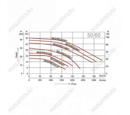 Насос Aquaviva LX SEQ1500 (380В, 168м³/ч, 15лс)